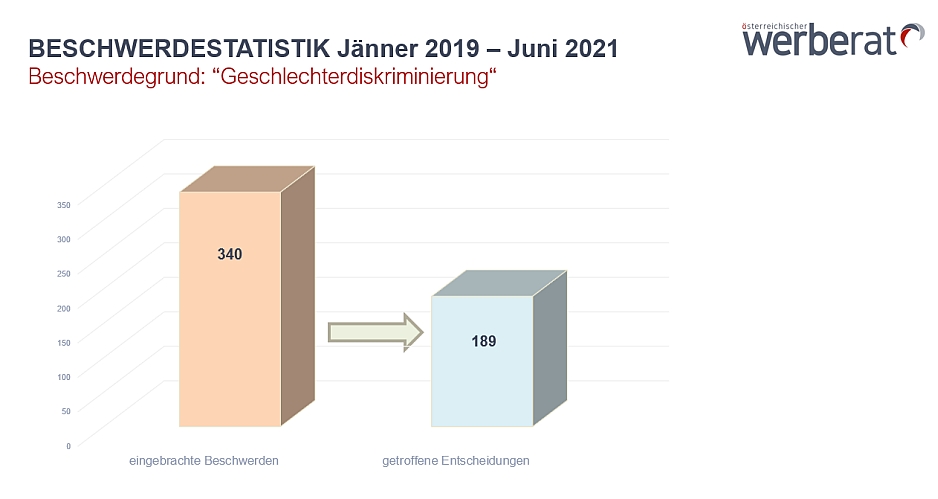 Beschwerdestatistik 2019 und 2021