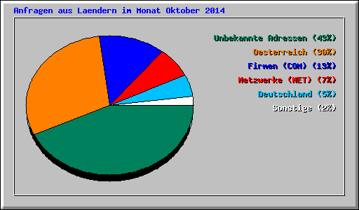 Anfragen aus Laendern im Monat Oktober 2014