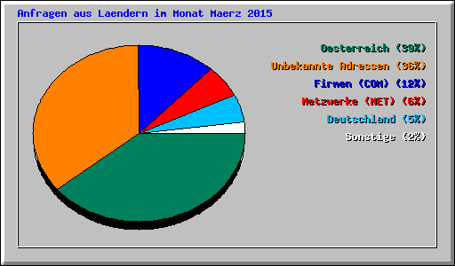 Anfragen aus Laendern im Monat Maerz 2015