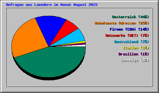 Anfragen aus Laendern im Monat August 2015