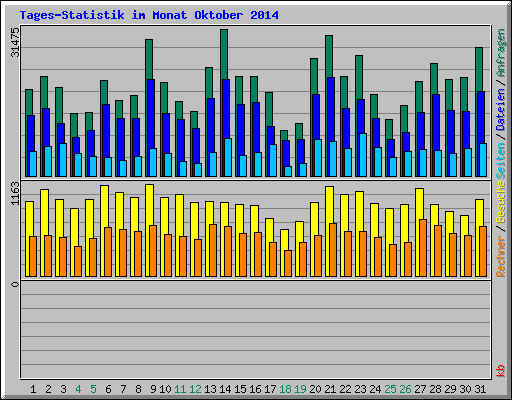 Tages-Statistik im Monat Oktober 2014