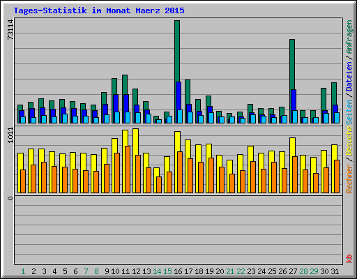 Tages-Statistik im Monat Maerz 2015