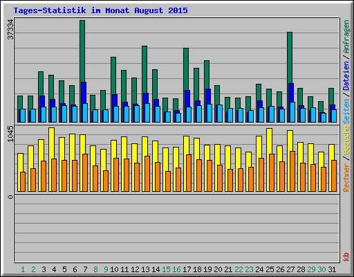 Tages-Statistik im Monat August 2015