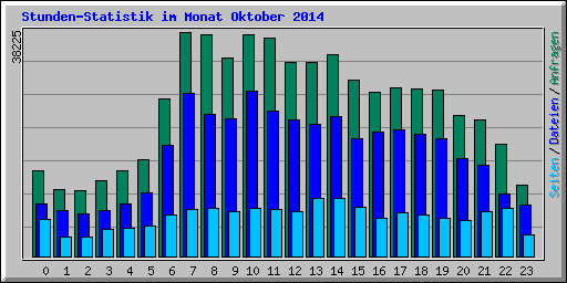 Stunden-Statistik im Monat Oktober 2014