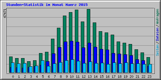 Stunden-Statistik im Monat Maerz 2015