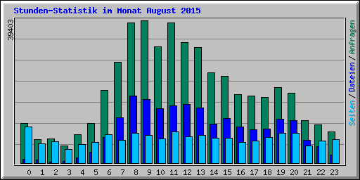 Stunden-Statistik im Monat August 2015